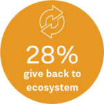 Berytech impact report page 54 icon 3
